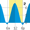 Thomas Landing tide chart for Sunday, February 2, 2025