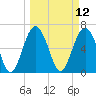 Thomas Landing tide chart for Wednesday, March 12, 2025