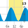 Thomas Landing tide chart for Thursday, March 13, 2025
