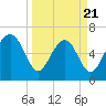 Thomas Landing tide chart for Friday, March 21, 2025