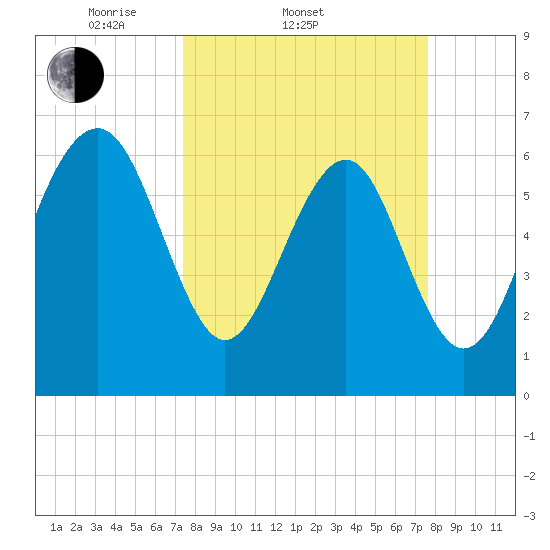Thomas Landing tide chart for Saturday, March 22, 2025