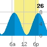 Thomas Landing tide chart for Wednesday, March 26, 2025