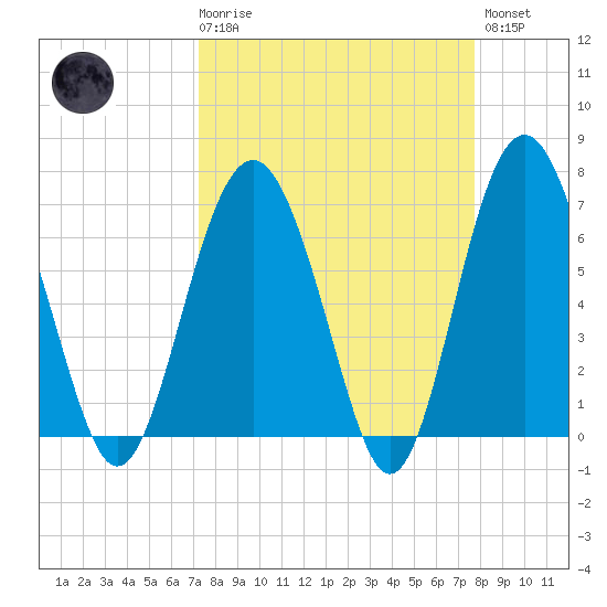 Thomas Landing tide chart for Saturday, March 29, 2025