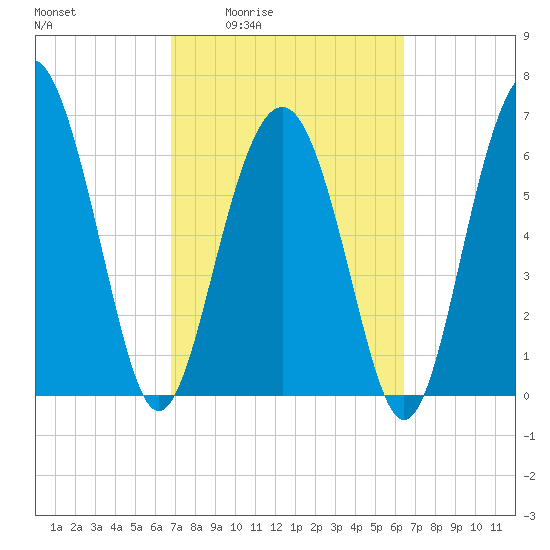 Thomas Landing tide chart for Tuesday, March 4, 2025
