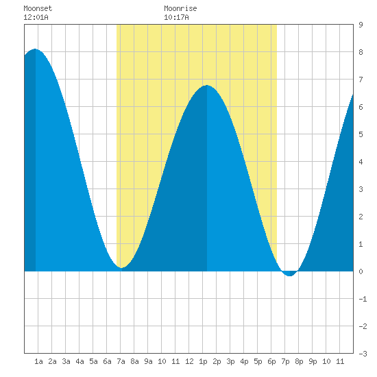 Thomas Landing tide chart for Wednesday, March 5, 2025