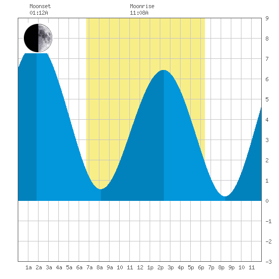 Thomas Landing tide chart for Thursday, March 6, 2025