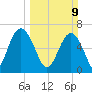 Thomas Landing tide chart for Sunday, March 9, 2025