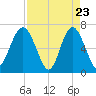 Thomas Landing tide chart for Wednesday, April 23, 2025