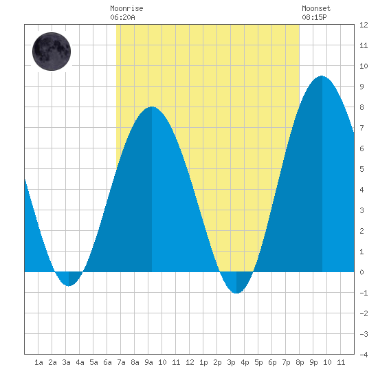 Thomas Landing tide chart for Sunday, April 27, 2025