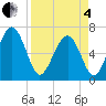 Thomas Landing tide chart for Friday, April 4, 2025