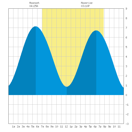 Thomas Landing tide chart for Monday, April 7, 2025