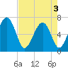 Thomas Landing tide chart for Saturday, May 3, 2025
