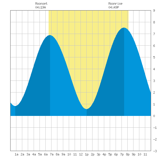 Thomas Landing tide chart for Thursday, May 8, 2025