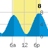 Thomas Landing tide chart for Thursday, May 8, 2025