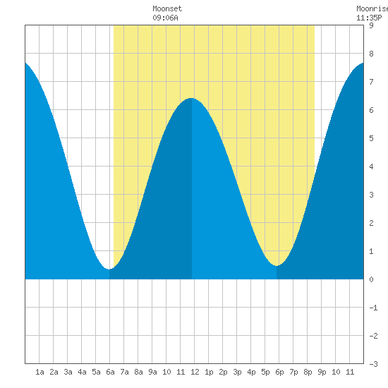 Thomas Landing tide chart for Saturday, June 14, 2025