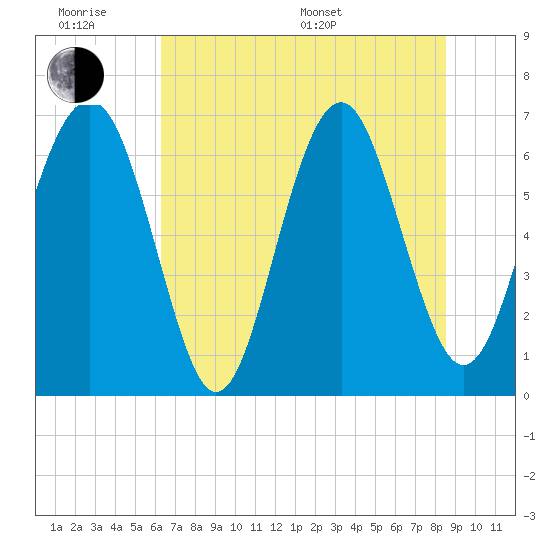 Thomas Landing tide chart for Wednesday, June 18, 2025