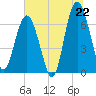 Thomas Landing tide chart for Sunday, June 22, 2025