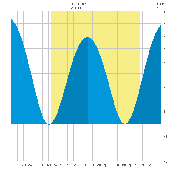 Thomas Landing tide chart for Saturday, June 28, 2025
