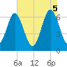 Thomas Landing tide chart for Thursday, June 5, 2025