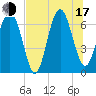 Thomas Landing tide chart for Thursday, July 17, 2025