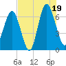 Thomas Landing tide chart for Saturday, July 19, 2025