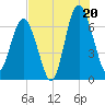 Thomas Landing tide chart for Sunday, July 20, 2025