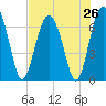Thomas Landing tide chart for Saturday, July 26, 2025