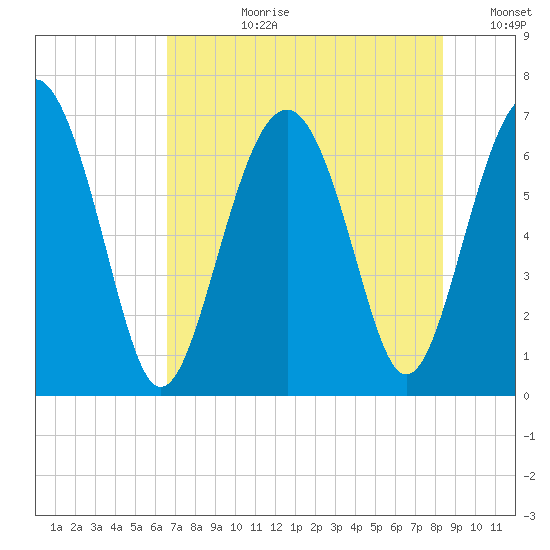 Thomas Landing tide chart for Monday, July 28, 2025