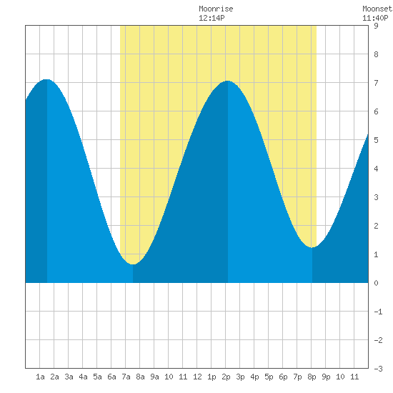 Thomas Landing tide chart for Wednesday, July 30, 2025