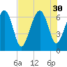 Thomas Landing tide chart for Wednesday, July 30, 2025