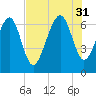 Thomas Landing tide chart for Thursday, July 31, 2025