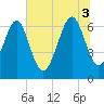 Thomas Landing tide chart for Thursday, July 3, 2025