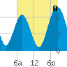 Thomas Landing tide chart for Tuesday, July 8, 2025
