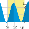 Thomas Landing tide chart for Monday, August 11, 2025