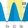 Thomas Landing tide chart for Tuesday, August 12, 2025