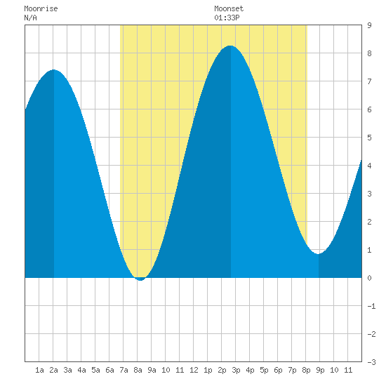 Thomas Landing tide chart for Friday, August 15, 2025