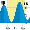 Thomas Landing tide chart for Saturday, August 16, 2025