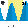 Thomas Landing tide chart for Saturday, August 23, 2025