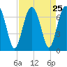 Thomas Landing tide chart for Monday, August 25, 2025