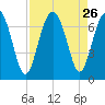Thomas Landing tide chart for Tuesday, August 26, 2025