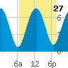 Thomas Landing tide chart for Wednesday, August 27, 2025