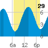 Thomas Landing tide chart for Friday, August 29, 2025