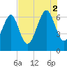 Thomas Landing tide chart for Saturday, August 2, 2025