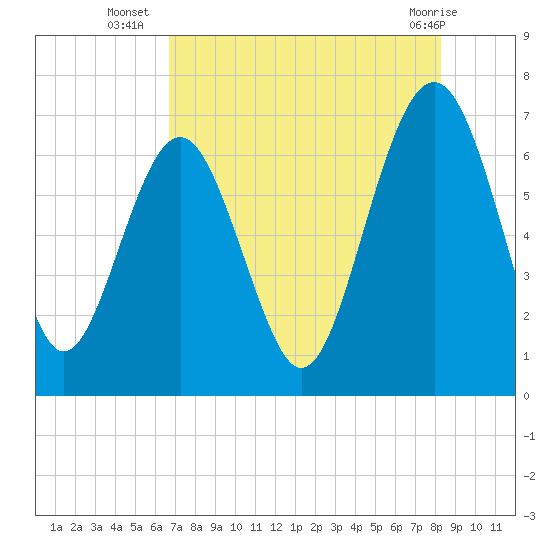 Thomas Landing tide chart for Wednesday, August 6, 2025