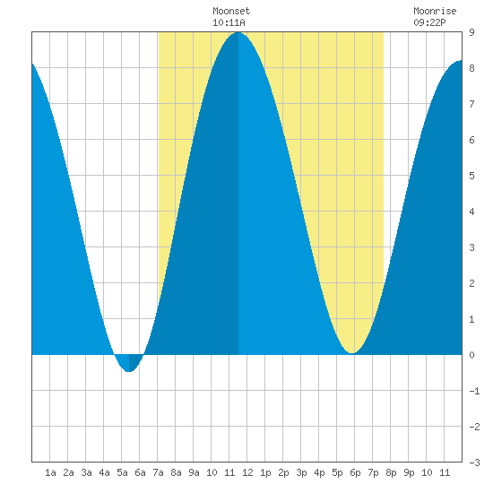 Thomas Landing tide chart for Wednesday, September 10, 2025