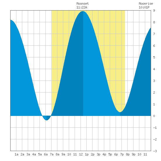 Thomas Landing tide chart for Thursday, September 11, 2025