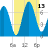Thomas Landing tide chart for Saturday, September 13, 2025
