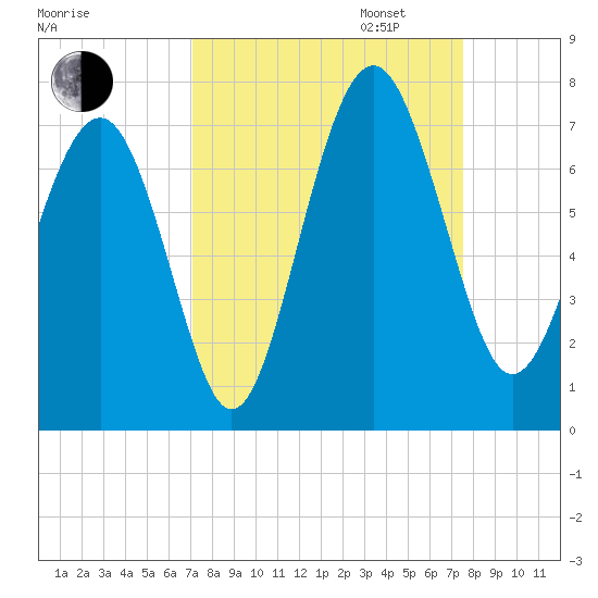 Thomas Landing tide chart for Sunday, September 14, 2025