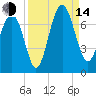 Thomas Landing tide chart for Sunday, September 14, 2025