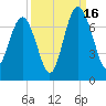 Thomas Landing tide chart for Tuesday, September 16, 2025